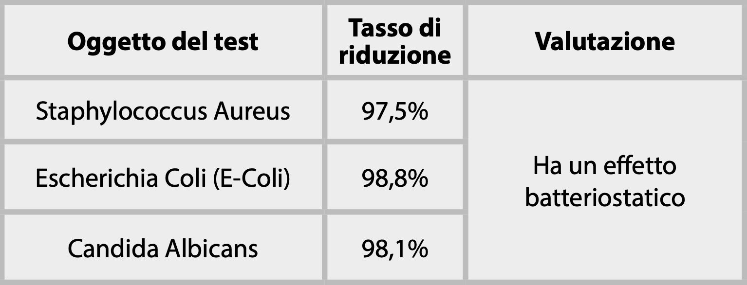 Test results bacteriostatic